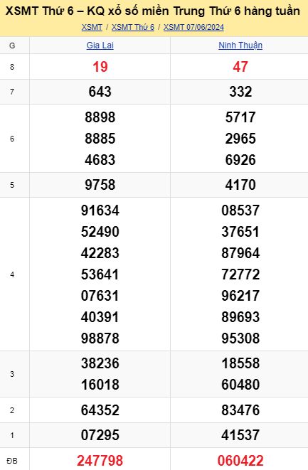 Kết quả XSMT 14-06-2024