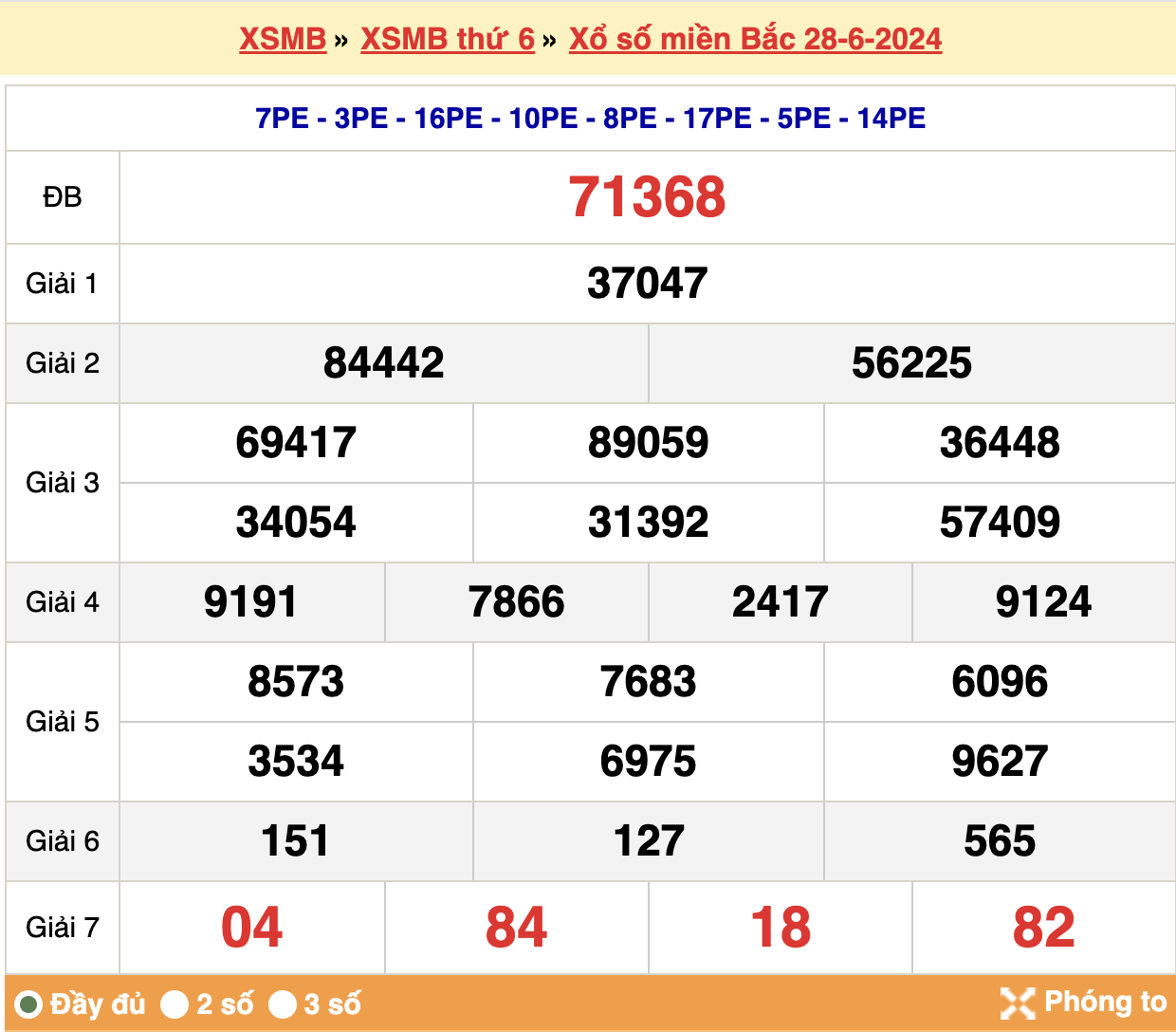 kết quả xsmb ngày 28-06-2024