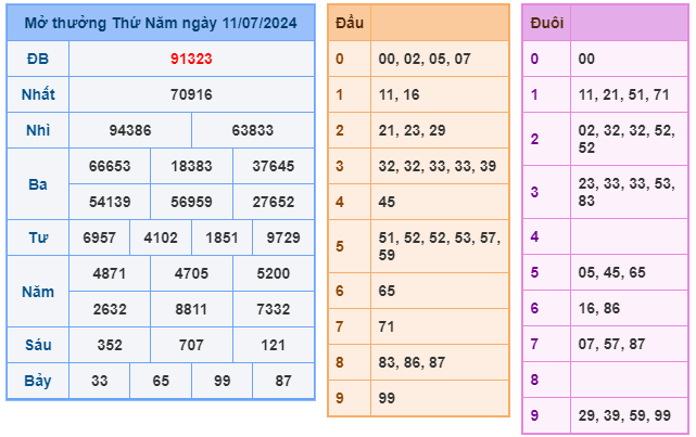 kết quả xsmb ngày 11-07-2024