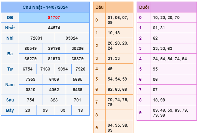 kết quả xsmb ngày 14-07-2024