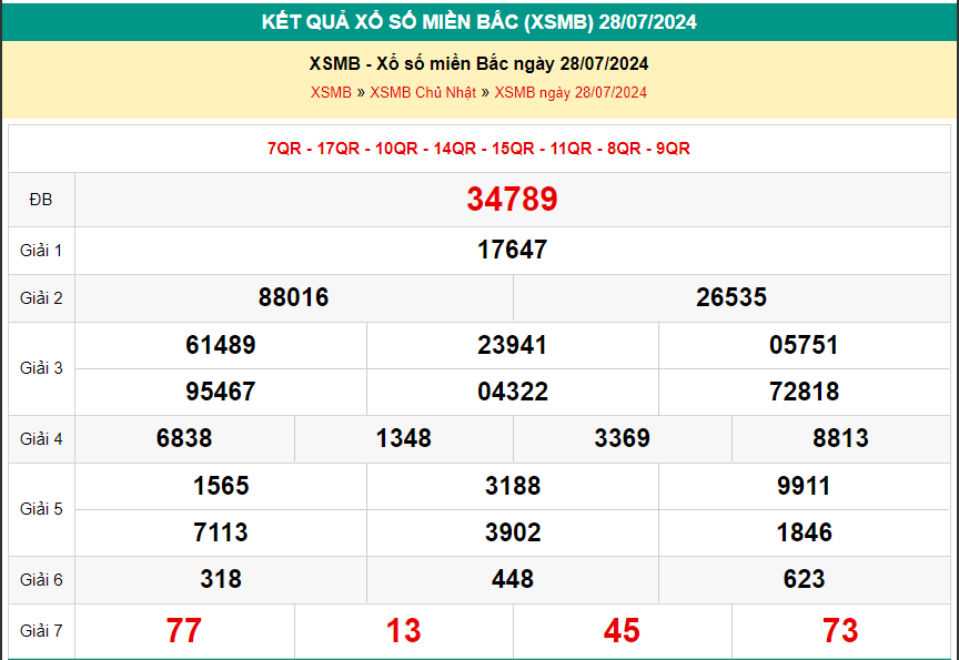 kết quả xsmb ngày 28-07-2024