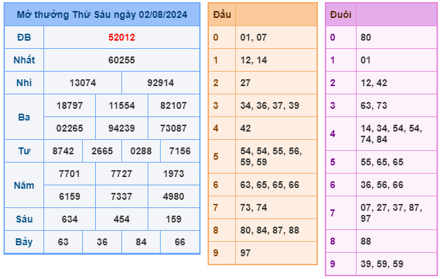 kết quả xsmb ngày 02-08-2024