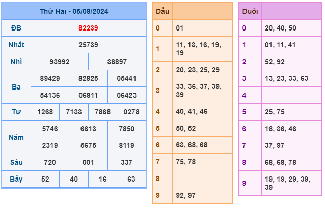 kết quả xsmb ngày 05-08-2024