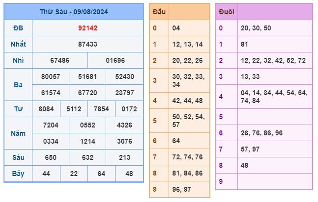 kết quả xsmb ngày 09-08-2024