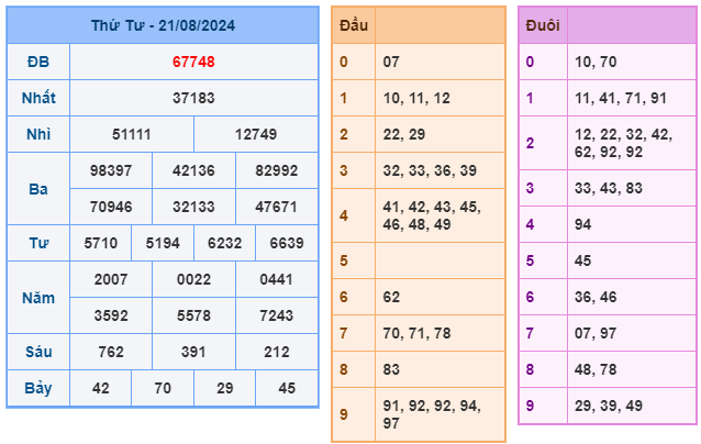 kết quả xsmb ngày 21-08-2024