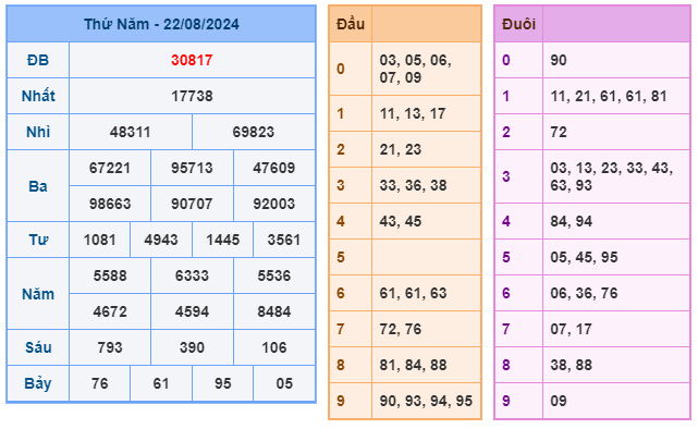 kết quả xsmb ngày 22-08-2024