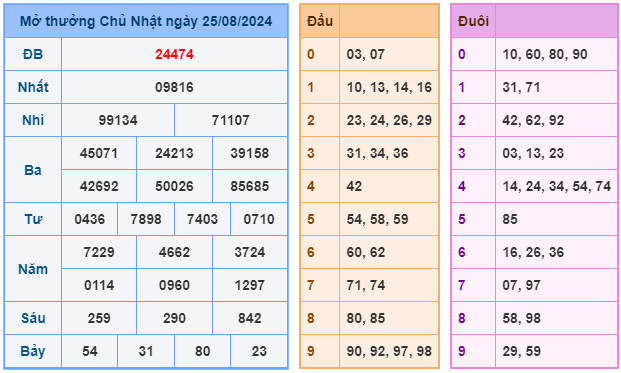 kết quả xsmb ngày 25-08-2024