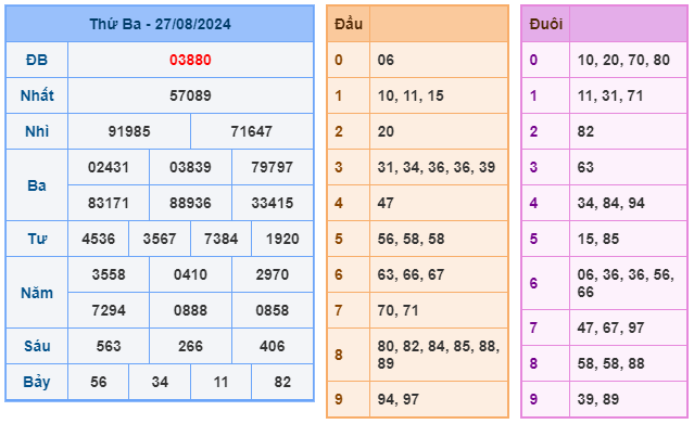 kết quả xsmb ngày 27-08-2024