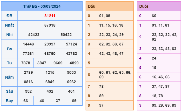 kết quả xsmb ngày 03-09-2024