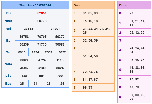 kết quả xsmb ngày 09-09-2024