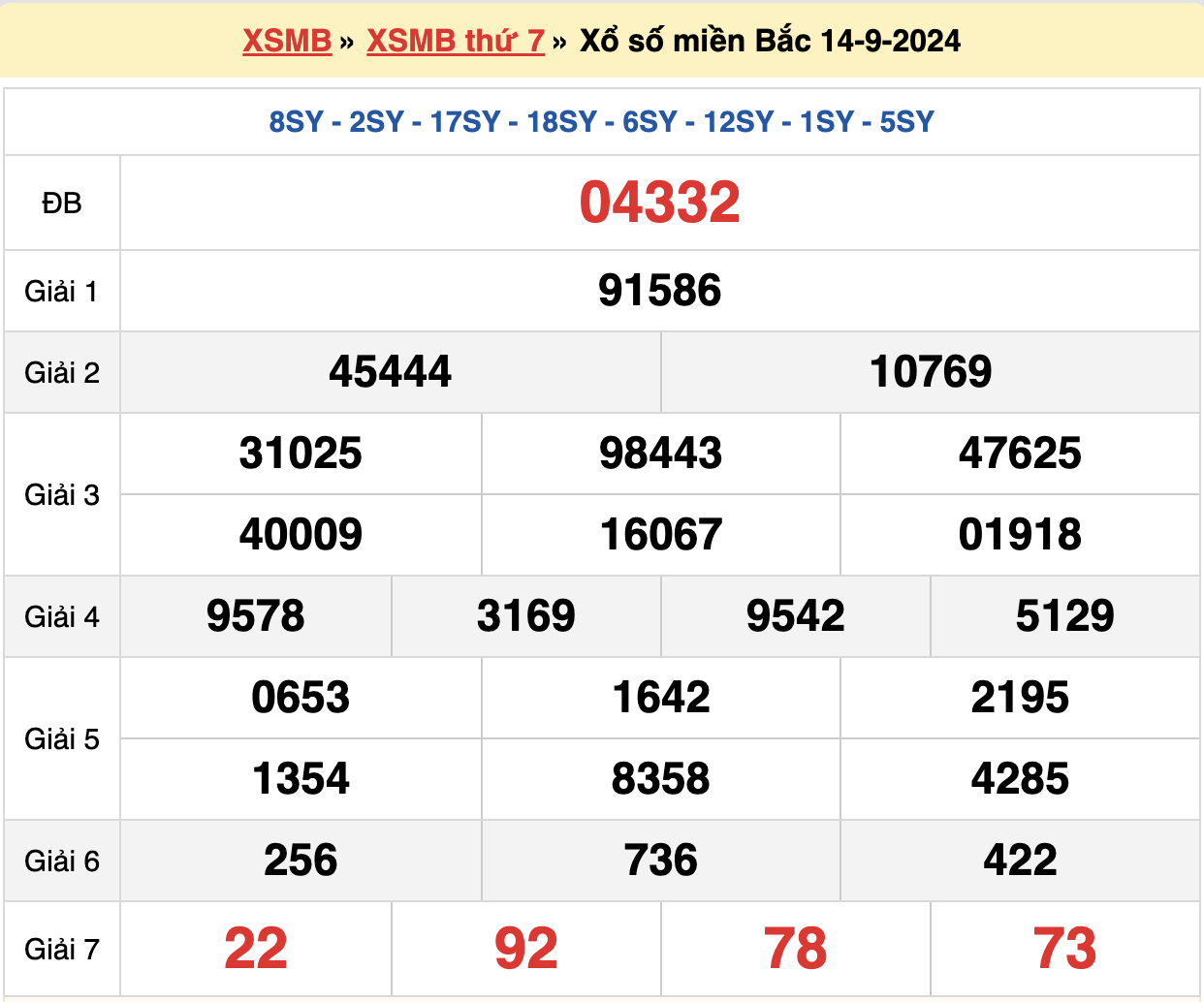 kết quả xsmb ngày 14-09-2024