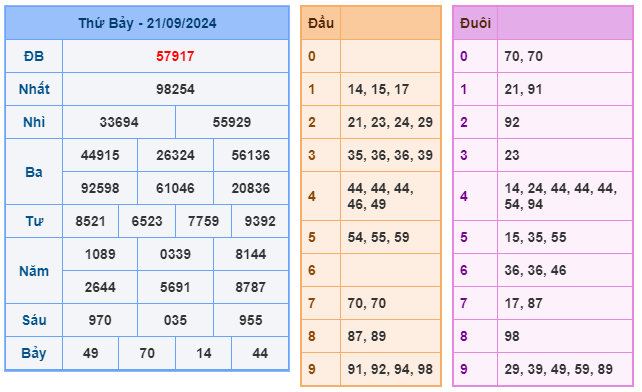 kết quả xsmb ngày 21-09-2024