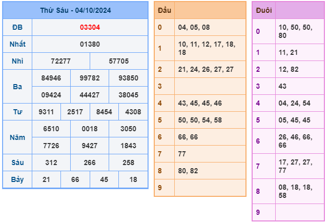 kết quả xsmb ngày 04-10-2024