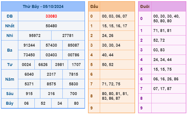 kết quả xsmb ngày 05-10-2024