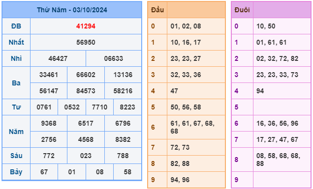 kết quả xsmb ngày 03-10-2024