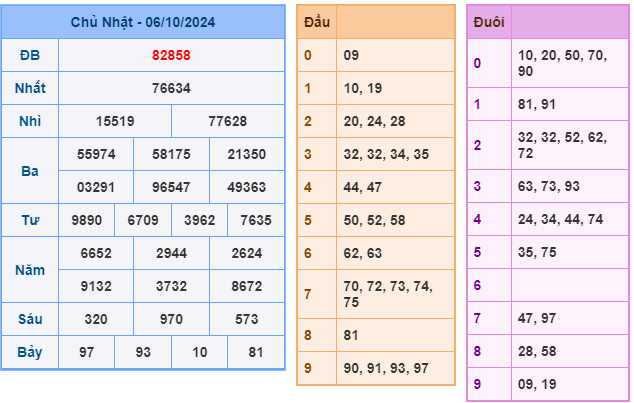 kết quả xsmb ngày 06-10-2024