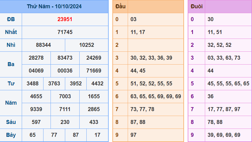 kết quả xsmb ngày 10-10-2024