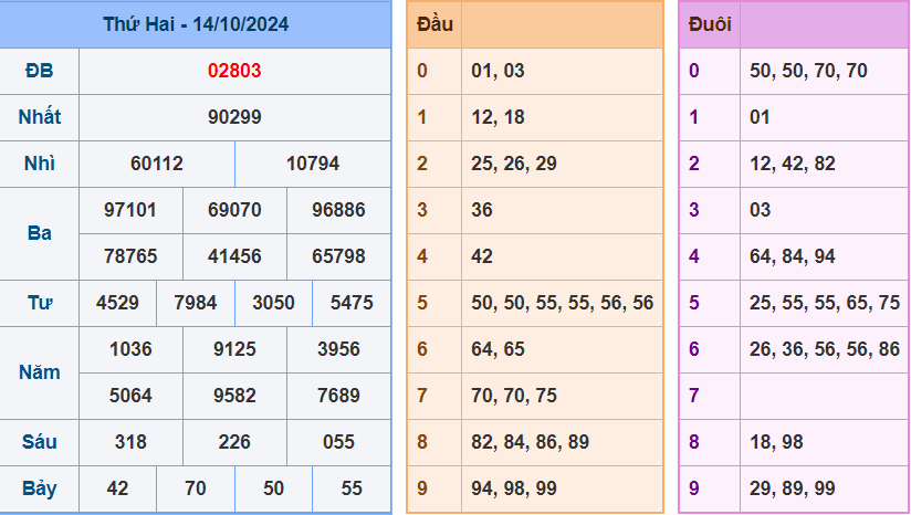 kết quả xsmb ngày 14-10-2024