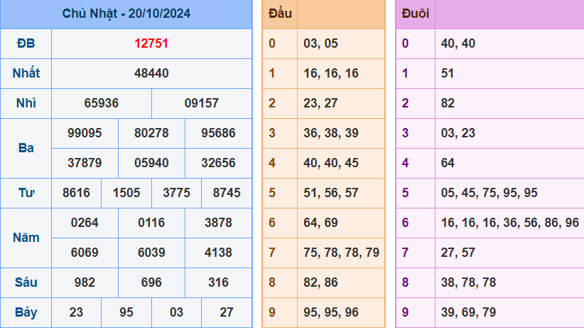 kết quả xsmb ngày 20-10-2024