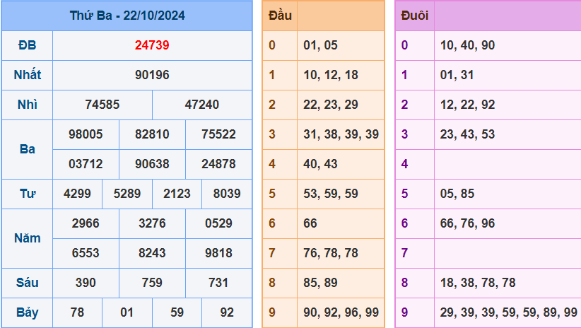 kết quả xsmb ngày 22-10-2024