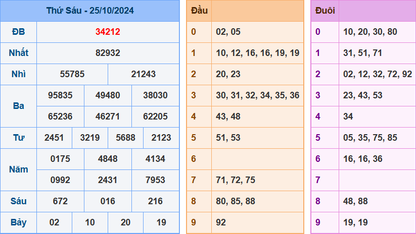 kết quả xsmb ngày 25-10-2024