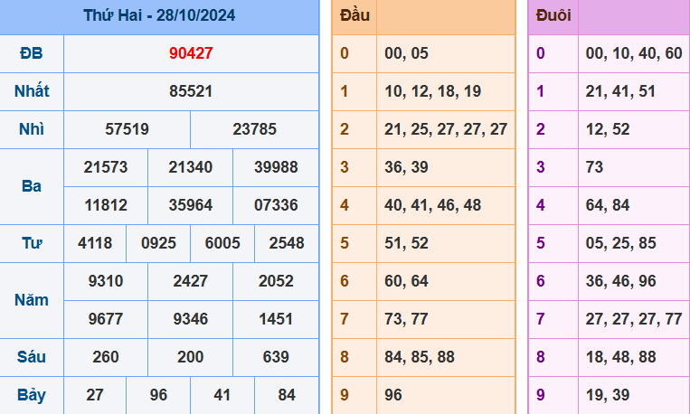 kết quả xsmb ngày 28-10-2024