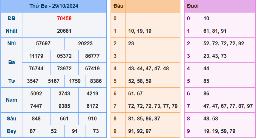 kết quả xsmb ngày 29-10-2024