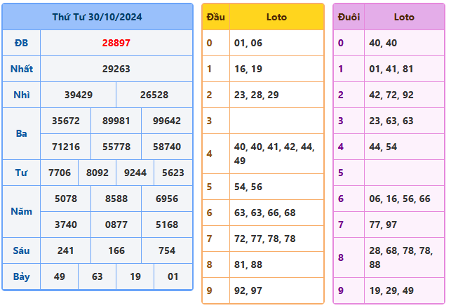 kết quả xsmb ngày 30-10-2024