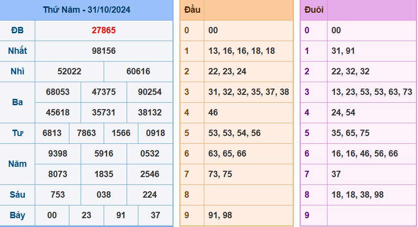 kết quả xsmb ngày 31-10-2024