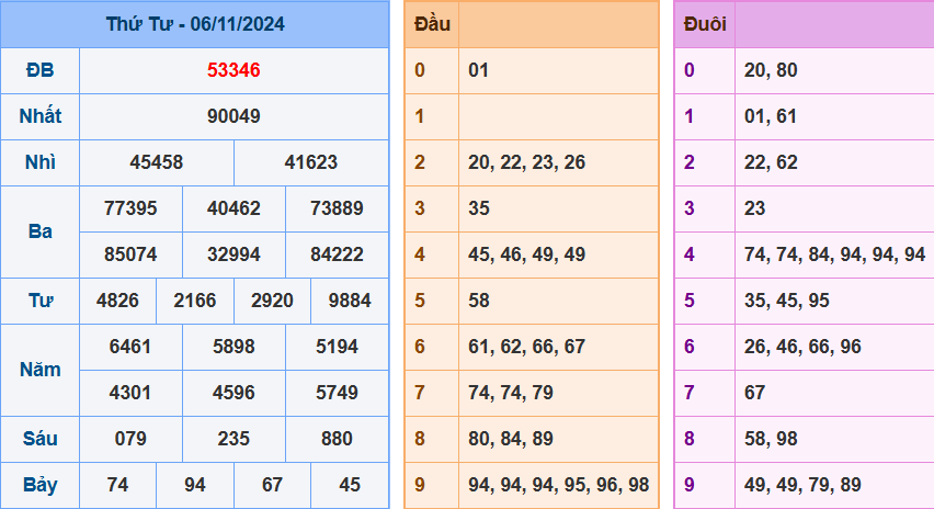 kết quả xsmb ngày 06-11-2024