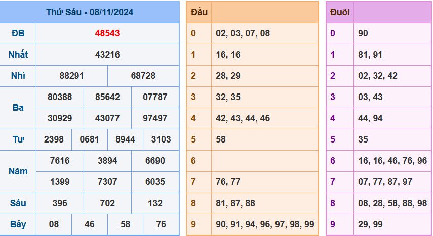 kết quả xsmb ngày 08-11-2024