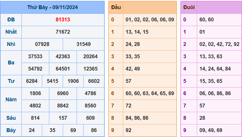 kết quả xsmb ngày 09-11-2024