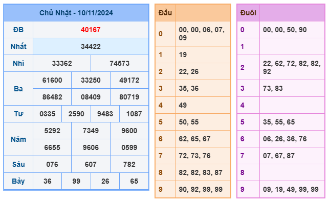 kết quả xsmb ngày 10-11-2024