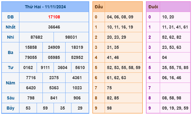 kết quả xsmb ngày 11-11-2024