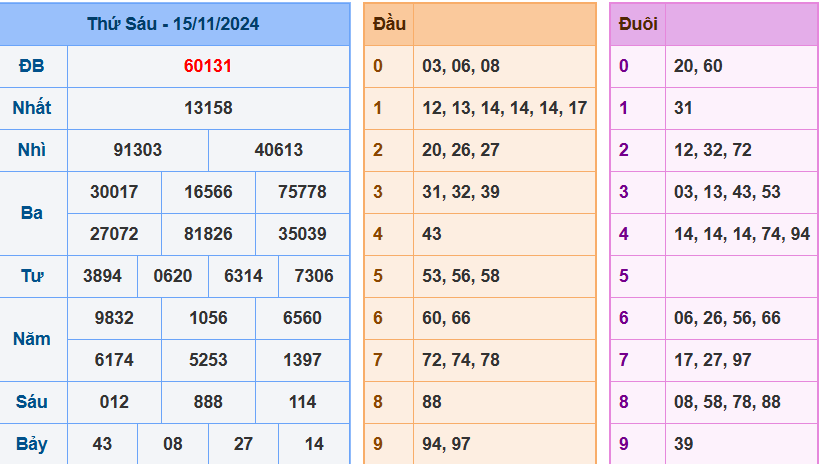 kết quả xsmb ngày 15-11-2024