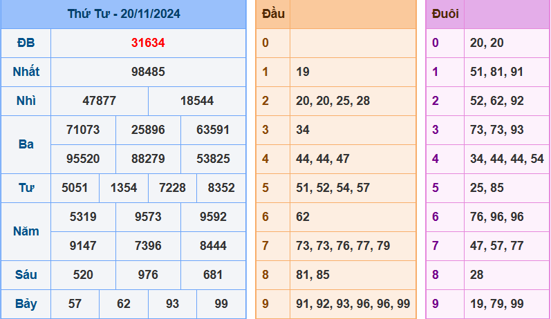 kết quả xsmb ngày 20-11-2024