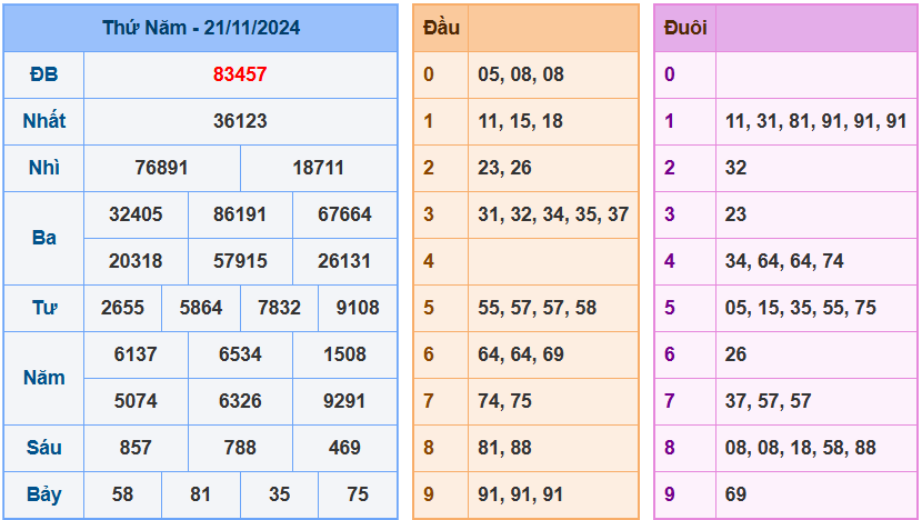 kết quả xsmb ngày 21-11-2024