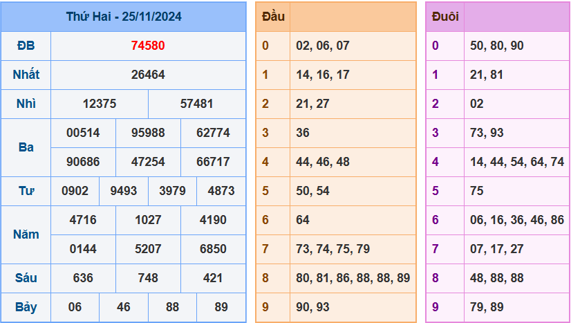 kết quả xsmb ngày 25-11-2024