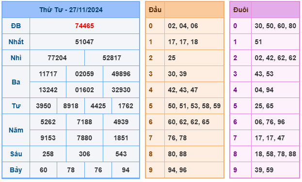 kết quả xsmb ngày 27-11-2024