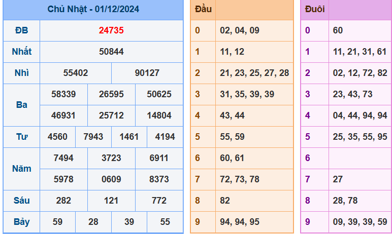 kết quả xsmb ngày 01-12-2024