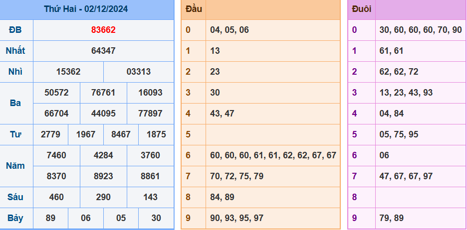 kết quả xsmb ngày 02-12-2024