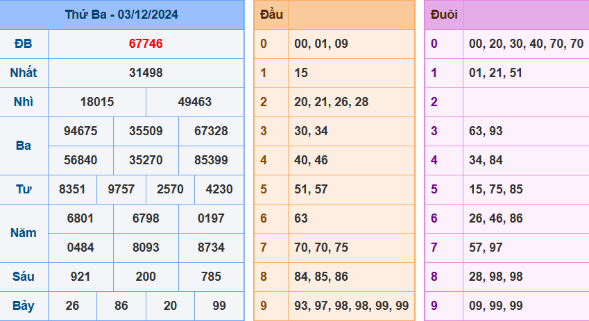 kết quả xsmb ngày 03-12-2024