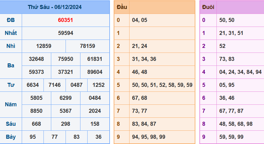 kết quả xsmb ngày 06-12-2024