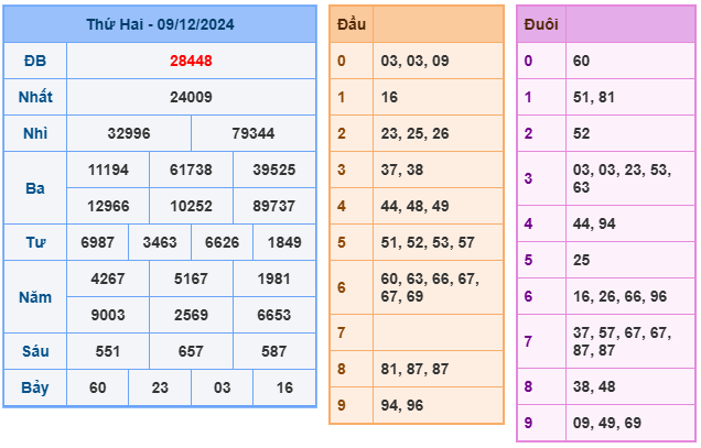 kết quả xsmb ngày 09-12-2024