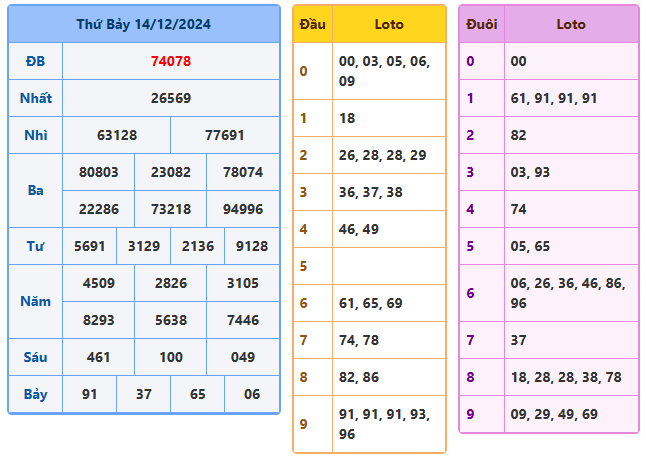 kết quả xsmb ngày 14-12-2024