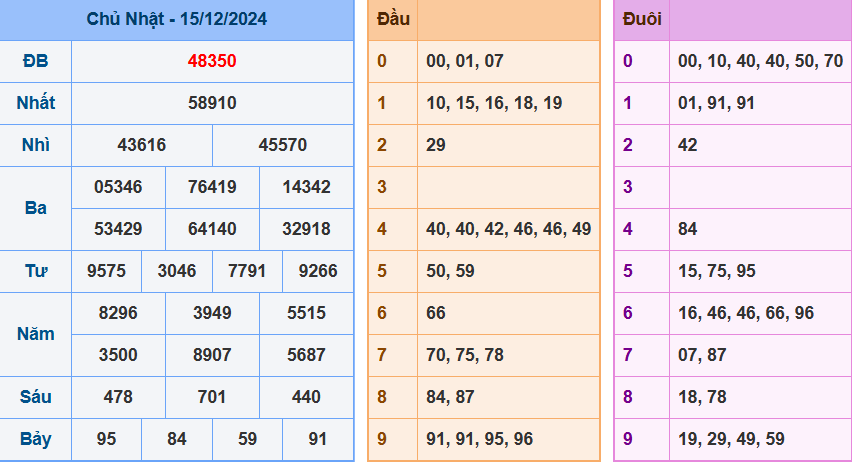 kết quả xsmb ngày 15-12-2024