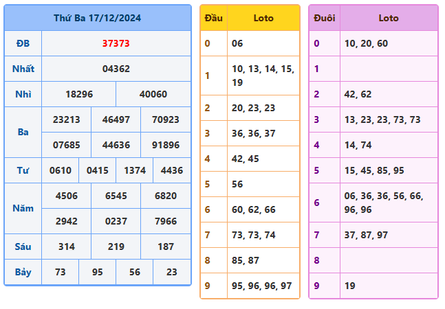 kết quả xsmb ngày 17-12-2024