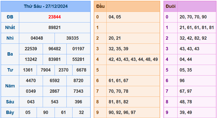 kết quả xsmb ngày 27-12-2024