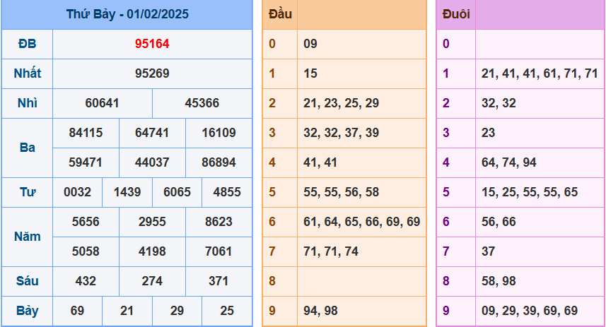 kết quả xsmb ngày 01-02-2025