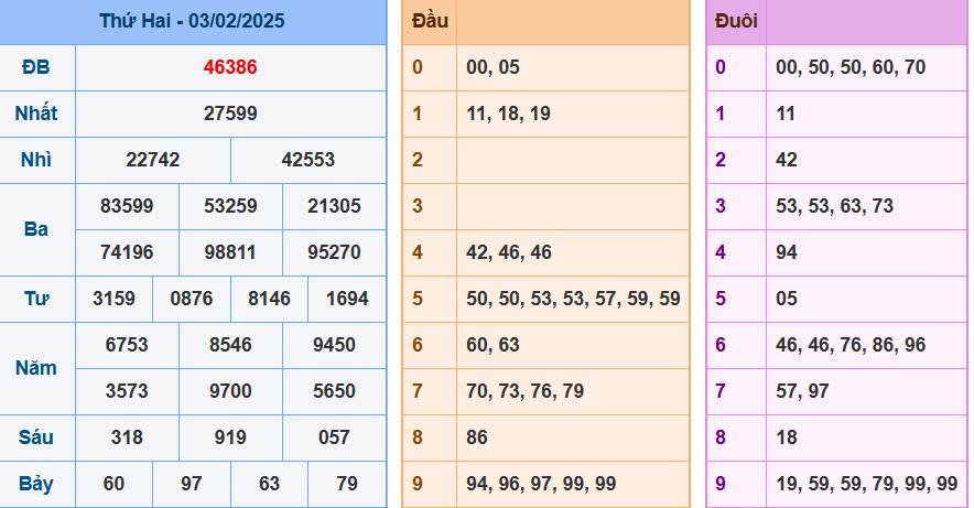 kết quả xsmb ngày 03-02-2025